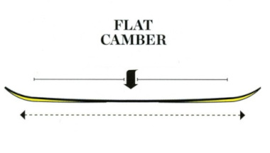 Flat Camber